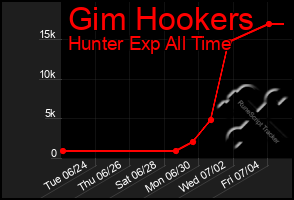 Total Graph of Gim Hookers