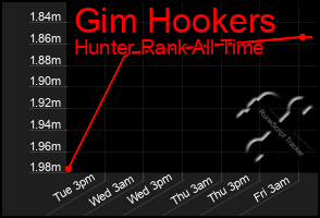 Total Graph of Gim Hookers