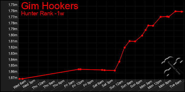 Last 7 Days Graph of Gim Hookers