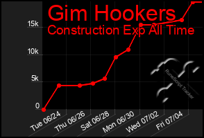 Total Graph of Gim Hookers
