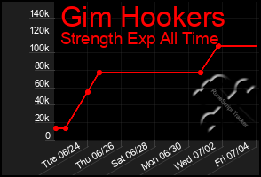 Total Graph of Gim Hookers