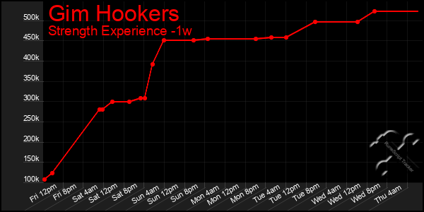 Last 7 Days Graph of Gim Hookers