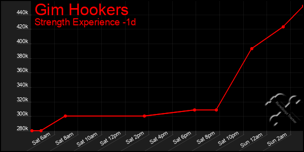 Last 24 Hours Graph of Gim Hookers