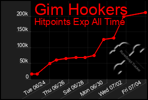 Total Graph of Gim Hookers