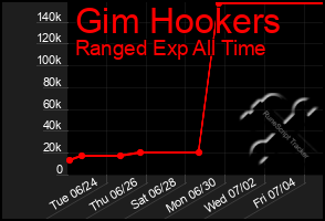 Total Graph of Gim Hookers