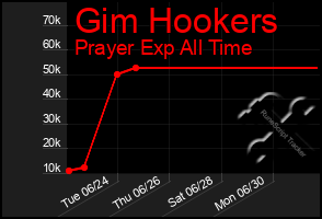 Total Graph of Gim Hookers