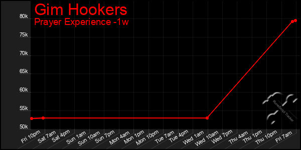 Last 7 Days Graph of Gim Hookers
