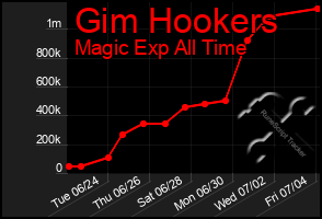 Total Graph of Gim Hookers