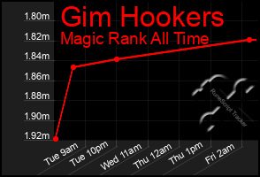Total Graph of Gim Hookers
