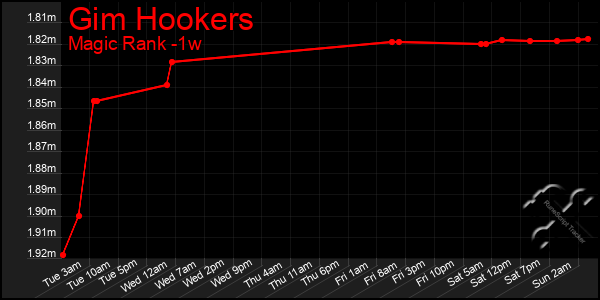 Last 7 Days Graph of Gim Hookers