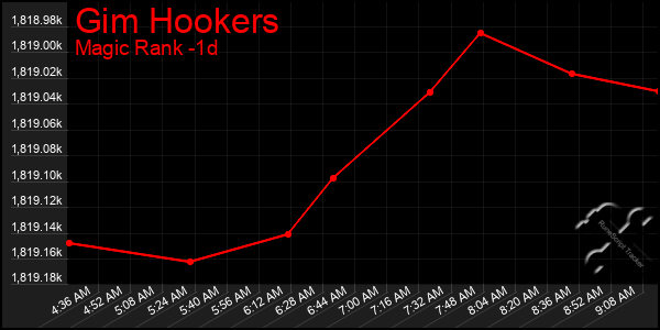 Last 24 Hours Graph of Gim Hookers