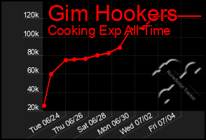 Total Graph of Gim Hookers