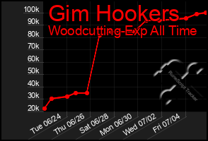 Total Graph of Gim Hookers