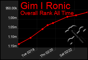 Total Graph of Gim I Ronic