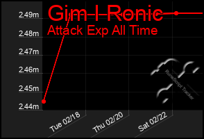 Total Graph of Gim I Ronic