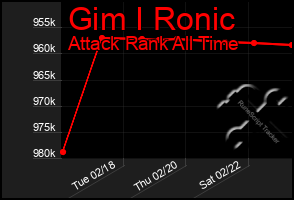 Total Graph of Gim I Ronic