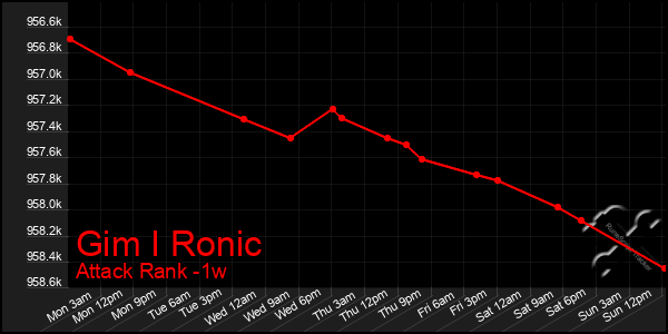 Last 7 Days Graph of Gim I Ronic