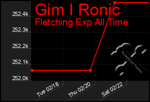 Total Graph of Gim I Ronic