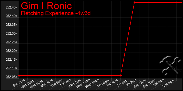 Last 31 Days Graph of Gim I Ronic