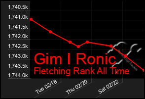 Total Graph of Gim I Ronic