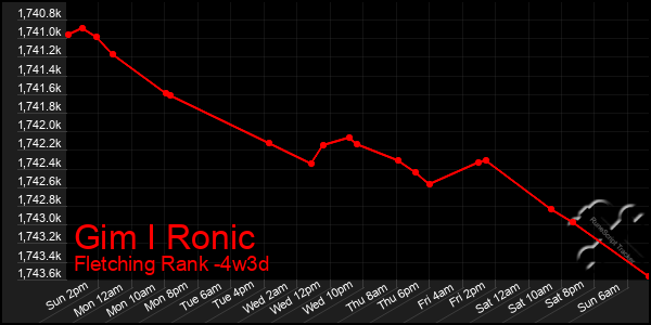 Last 31 Days Graph of Gim I Ronic