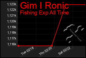 Total Graph of Gim I Ronic