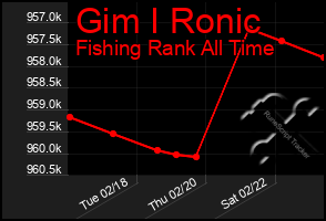 Total Graph of Gim I Ronic