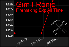 Total Graph of Gim I Ronic