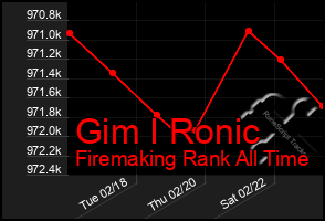 Total Graph of Gim I Ronic