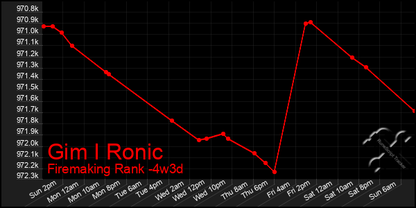 Last 31 Days Graph of Gim I Ronic