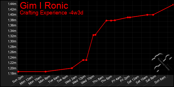 Last 31 Days Graph of Gim I Ronic