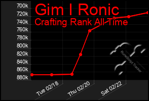 Total Graph of Gim I Ronic