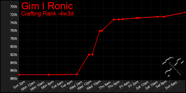 Last 31 Days Graph of Gim I Ronic