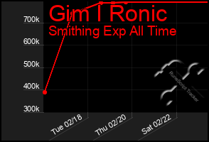 Total Graph of Gim I Ronic