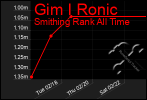 Total Graph of Gim I Ronic