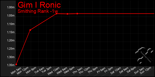 Last 7 Days Graph of Gim I Ronic