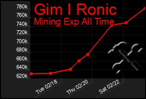 Total Graph of Gim I Ronic