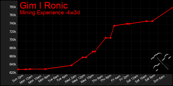 Last 31 Days Graph of Gim I Ronic