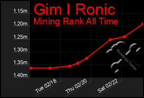 Total Graph of Gim I Ronic