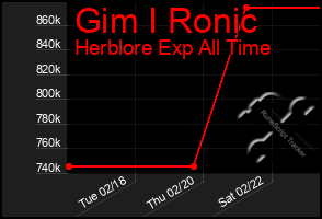 Total Graph of Gim I Ronic