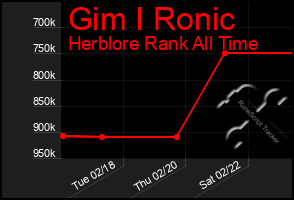 Total Graph of Gim I Ronic