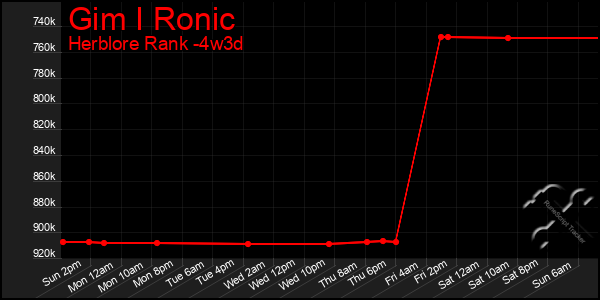 Last 31 Days Graph of Gim I Ronic