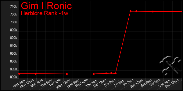 Last 7 Days Graph of Gim I Ronic