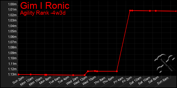 Last 31 Days Graph of Gim I Ronic