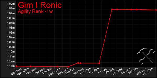 Last 7 Days Graph of Gim I Ronic