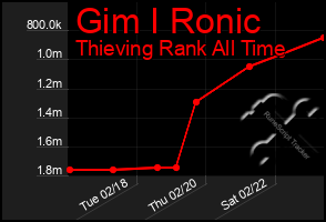 Total Graph of Gim I Ronic