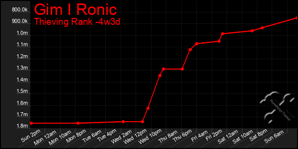 Last 31 Days Graph of Gim I Ronic