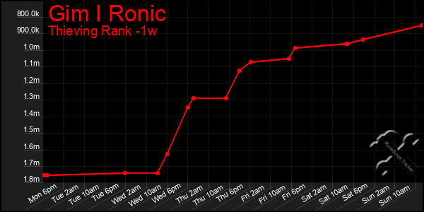 Last 7 Days Graph of Gim I Ronic