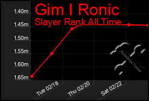 Total Graph of Gim I Ronic