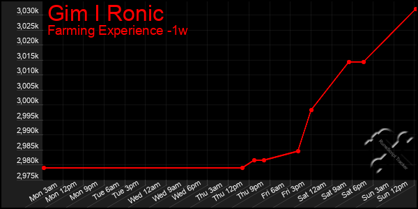 Last 7 Days Graph of Gim I Ronic